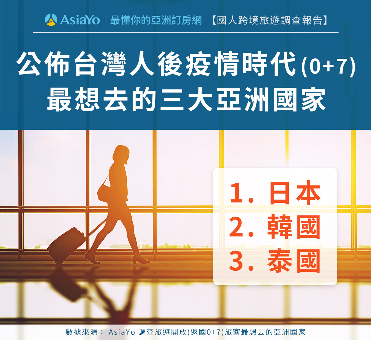 疫後台灣旅客最想去的亞洲國家   這三國名列前茅 @去旅行新聞網